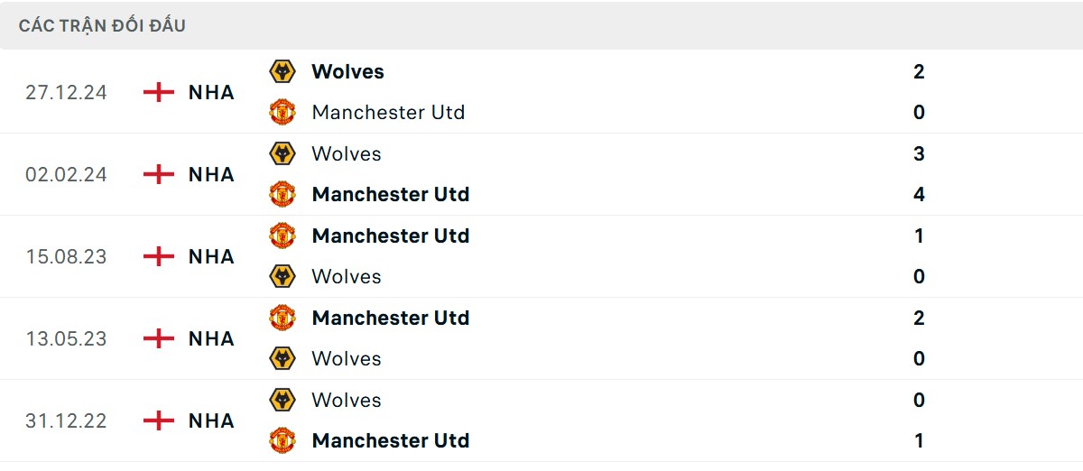 Thống kê lịch sử đối đầu giữa Man United vs Wolverhampton