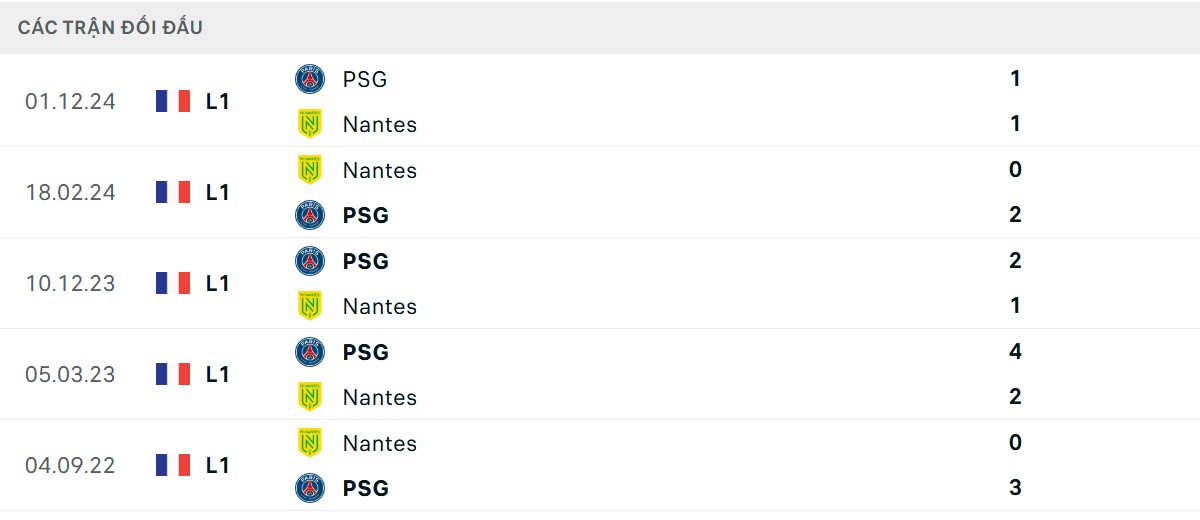 Thống kê lịch sử đối đầu giữa Nantes vs PSG
