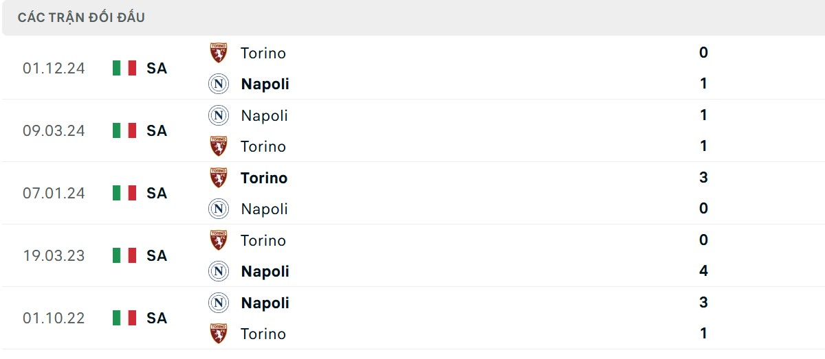 Thống kê lịch sử đối đầu giữa Napoli vs Torino