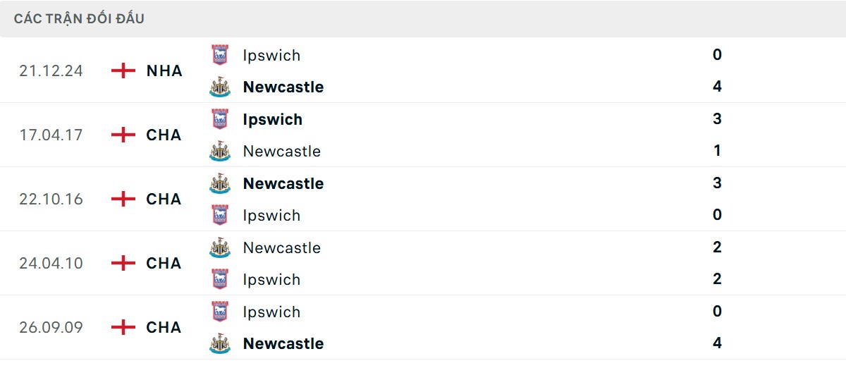 Thống kê lịch sử đối đầu giữa Newcastle vs Ipswich Town