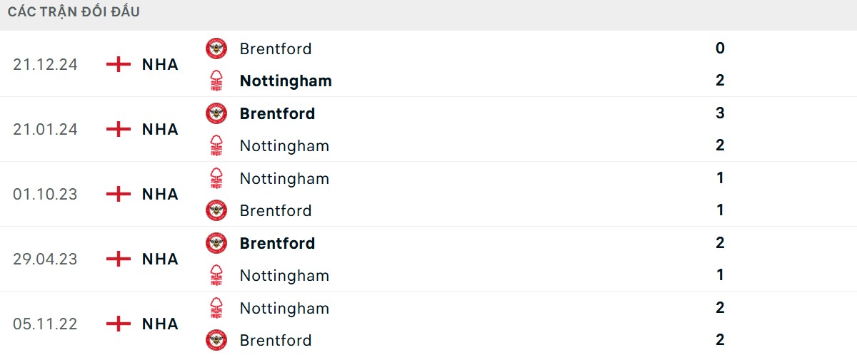 Thống kê lịch sử đối đầu giữa Nottingham Forest vs Brentford