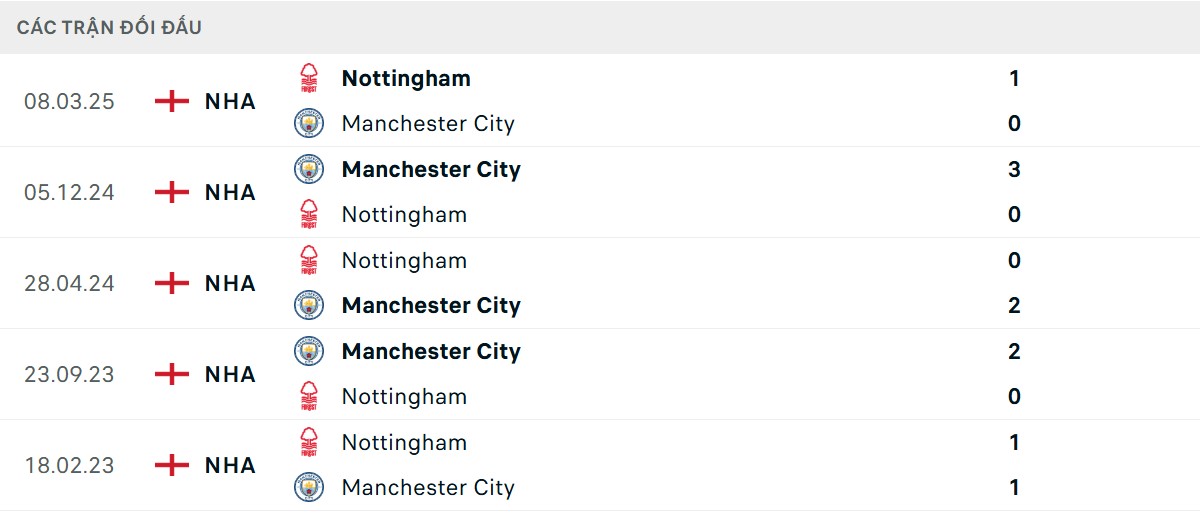 Thống kê lịch sử đối đầu giữa Nottingham Forest vs Man City