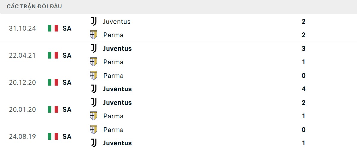 Thống kê lịch sử đối đầu giữa Parma vs Juventus
