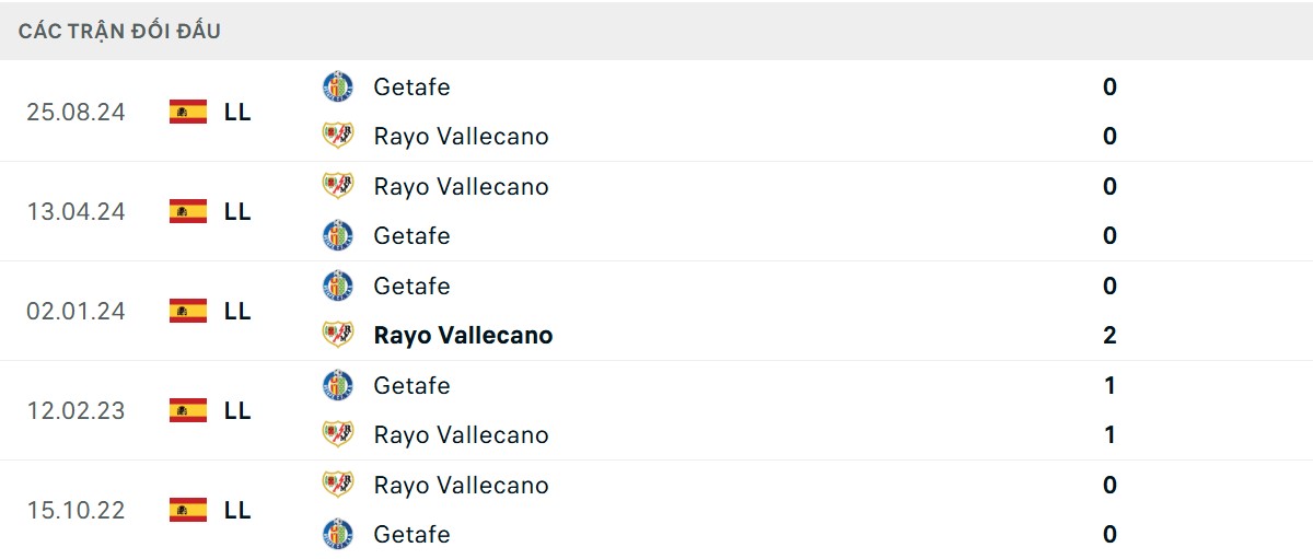 Thống kê lịch sử đối đầu giữa Rayo Vallecano vs Getafe