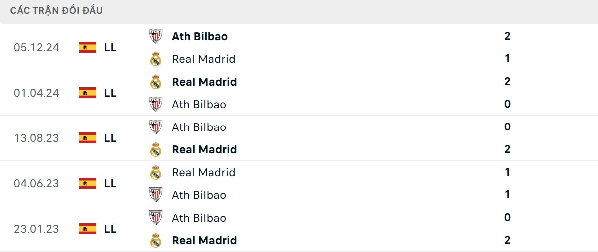 Thống kê lịch sử đối đầu giữa Real Madrid vs Athletic Bilbao
