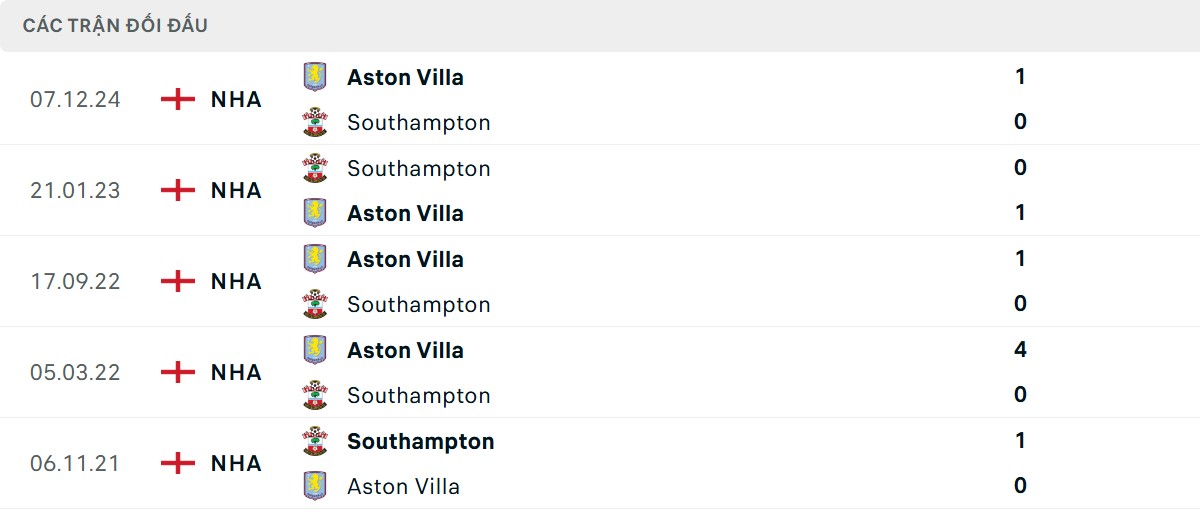 Thống kê lịch sử đối đầu giữa Southampton vs Aston Villa