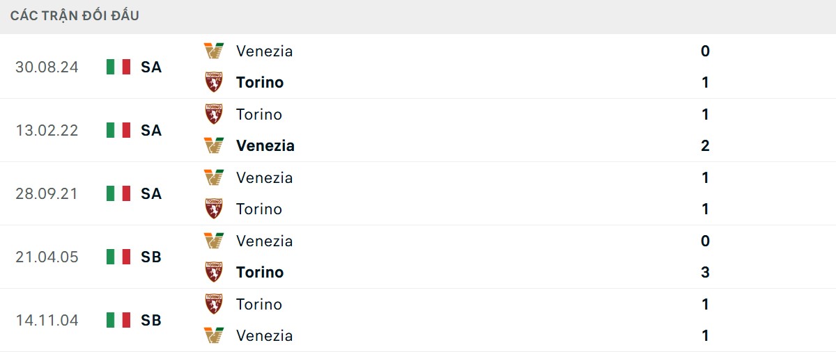 Thống kê lịch sử đối đầu giữa Torino vs Venezia
