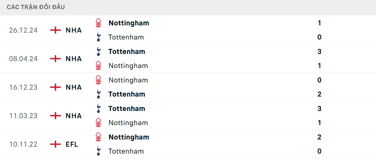 Thống kê lịch sử đối đầu giữa Tottenham vs Nottingham Forest