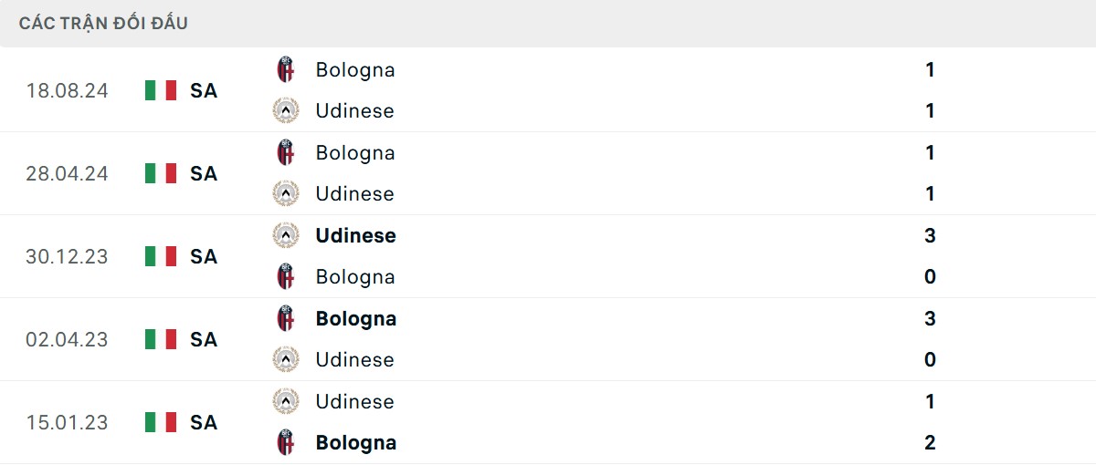Thống kê lịch sử đối đầu giữa Udinese vs Bologna