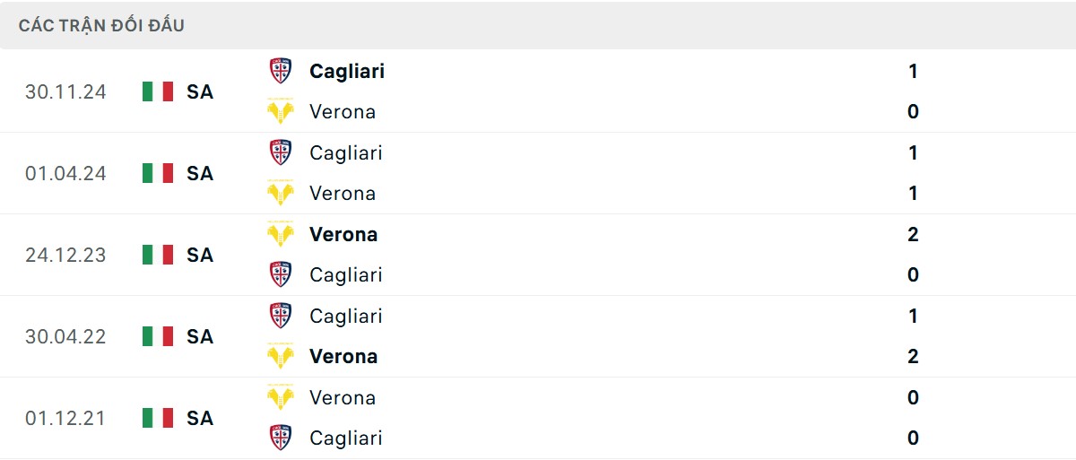 Thống kê lịch sử đối đầu giữa Verona vs Cagliari