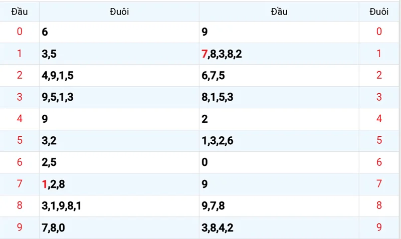 Thống kê các đầu số đã về, chưa về