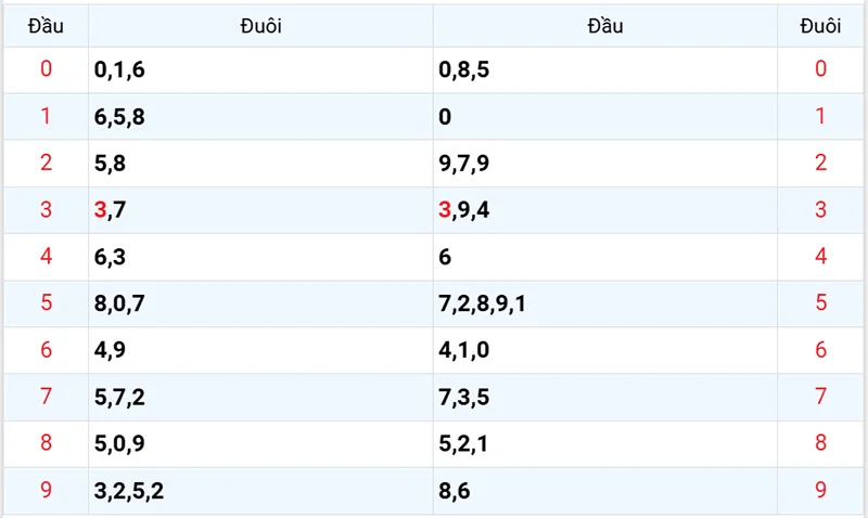 Thống kê chi tiết để dự đoán XSMB ngày 02/05