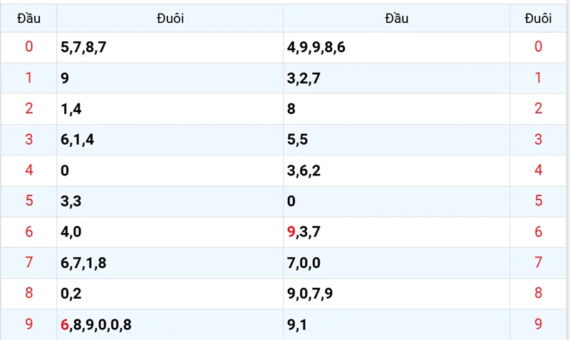 Thống kê các đầu số đã về, chưa về