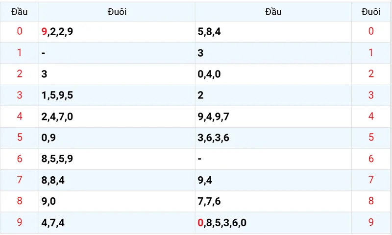 Thống kê các đầu số đã về, chưa về