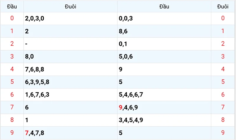 Thống kê các đầu số đã về, chưa về