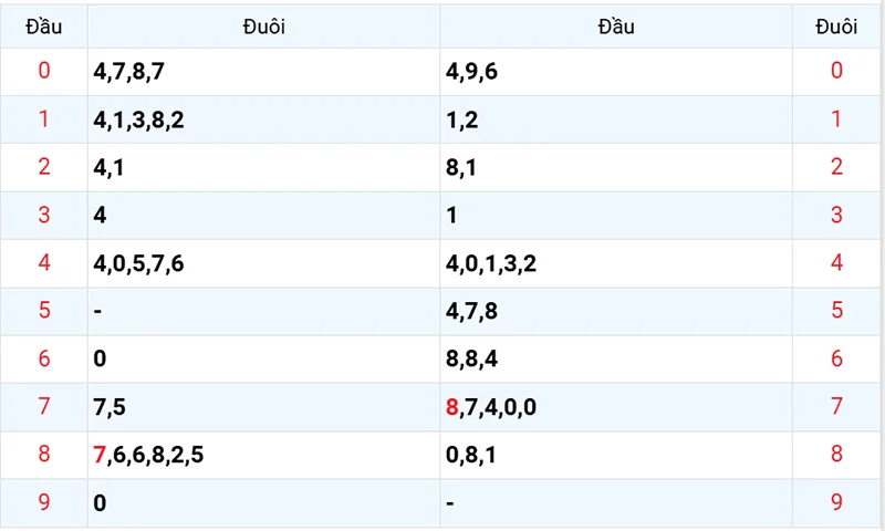 Thống kê các đầu số đã về, chưa về