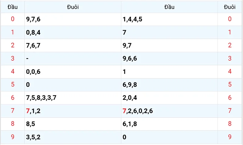 Thống kê các đầu số đã về, chưa về
