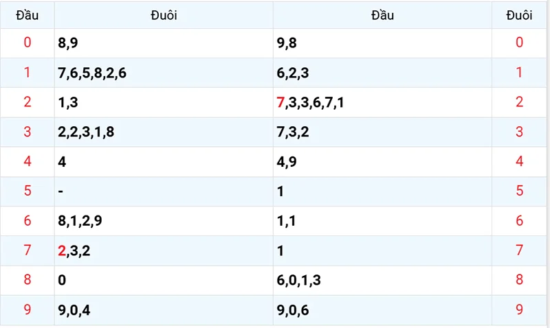 Thống kê các đầu số đã về, chưa về