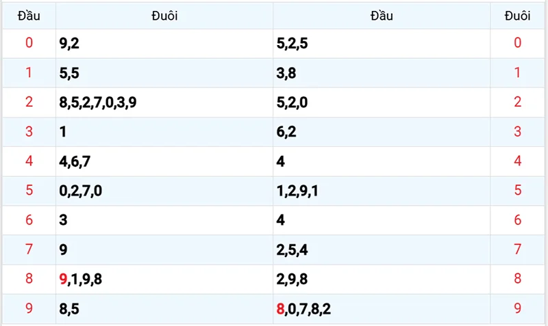 Thống kê các đầu số đã về, chưa về