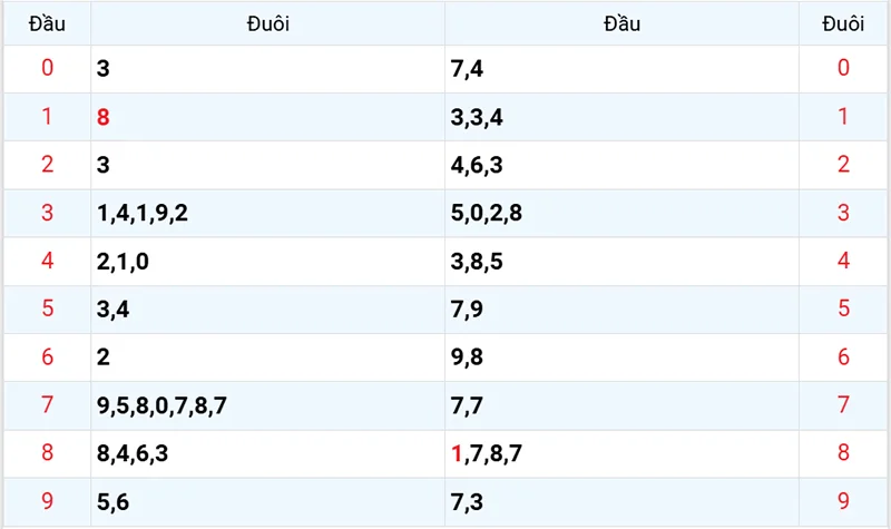 Thống kê các đầu số đã về, chưa về