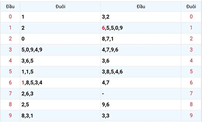 Thống kê các đầu số đã về, chưa về