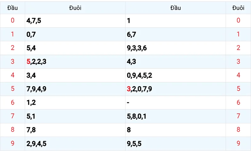 Thống kê các đầu số đã về, chưa về