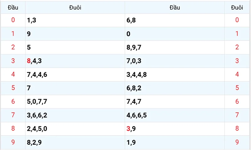 Thống kê các đầu số đã về, chưa về