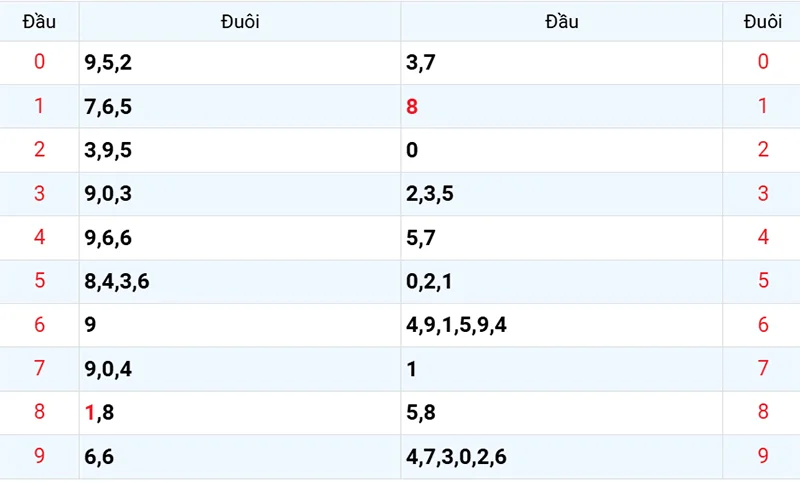 Thống kê các đầu số đã về, chưa về