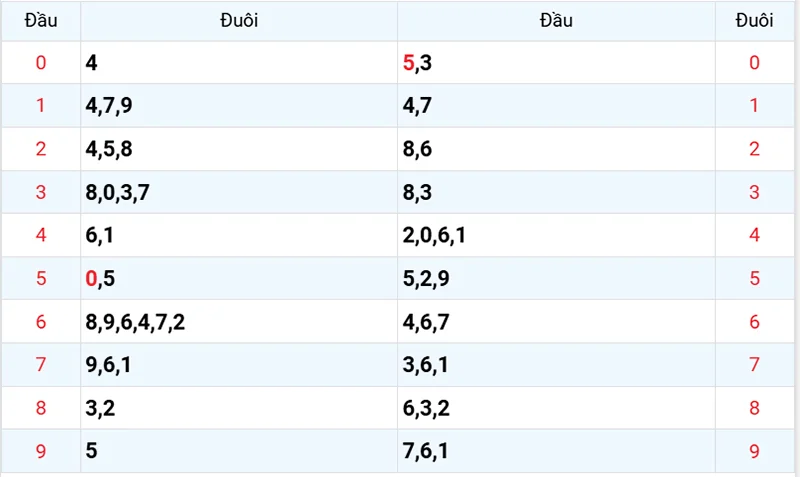 Thống kê các đầu số đã về, chưa về
