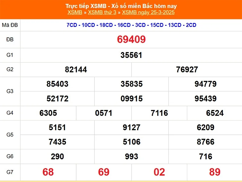 Xem lại kết quả XSMB vào tháng trước ngày 25/03/2025