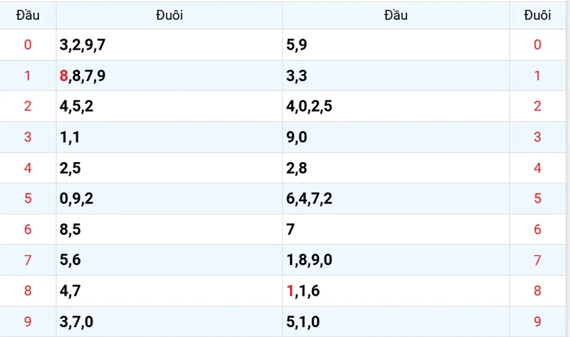 Thống kê các đầu số đã về, chưa về