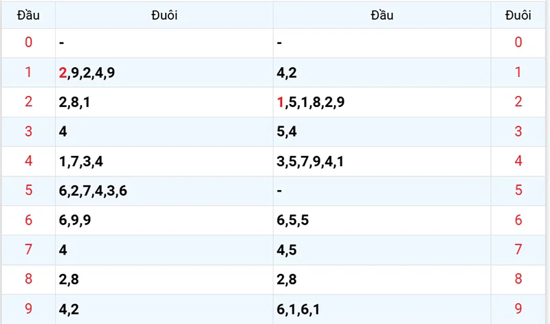 Thống kê các đầu số đã về, chưa về