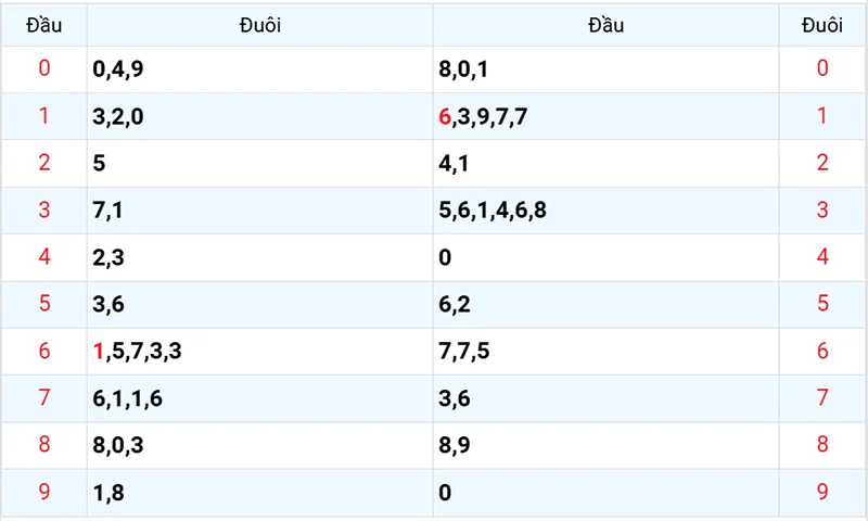 Thống kê các đầu số đã về, chưa về