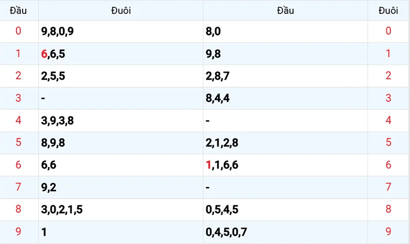 Thống kê các đầu số đã về, chưa về