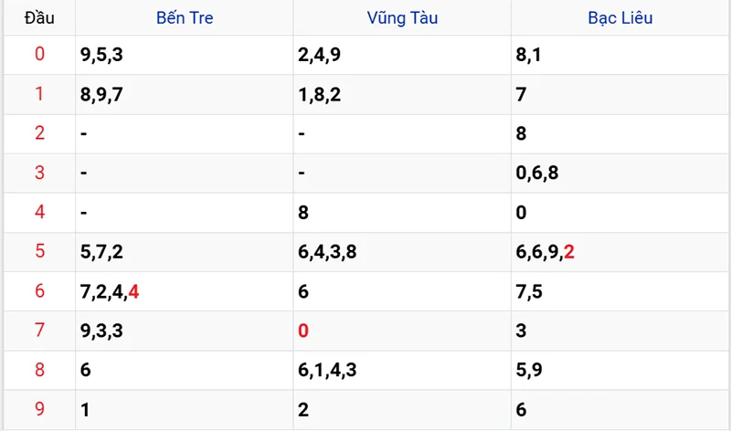 Thống kê các đầu số đã về, chưa về