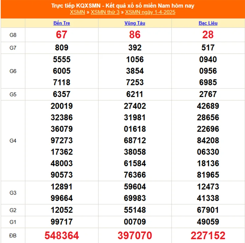 Xem lại kết quả XSMN thứ ba ngày 01/04/2025