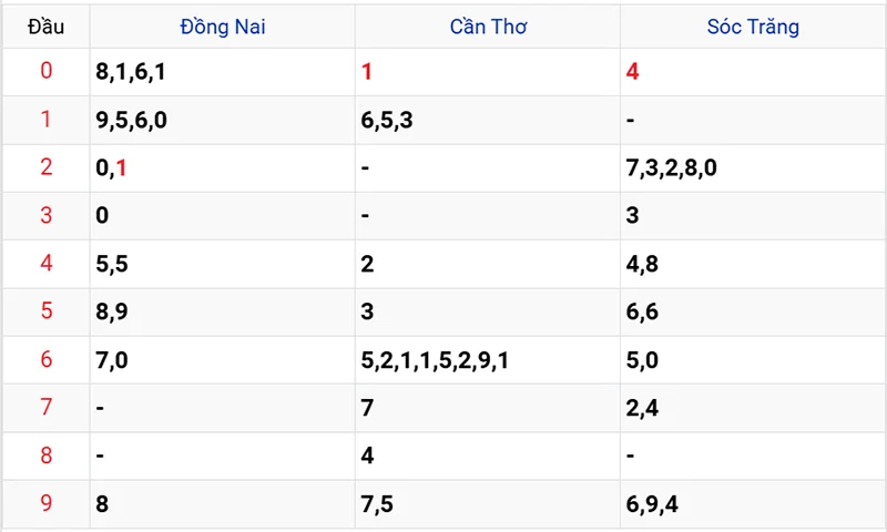 Thống kê các đầu số đã về, chưa về