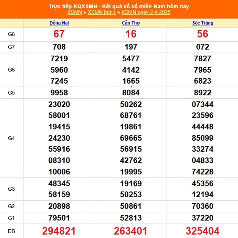 Xem lại kết quả XSMN thứ tư ngày 02/04/2025