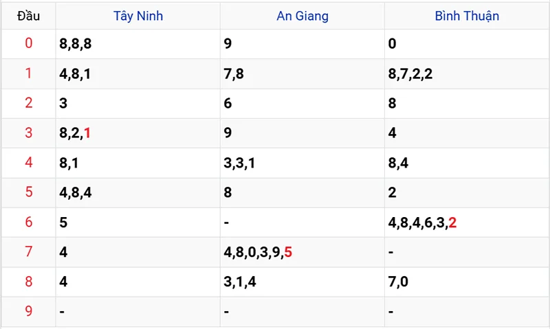 Thống kê các đầu số đã về, chưa về
