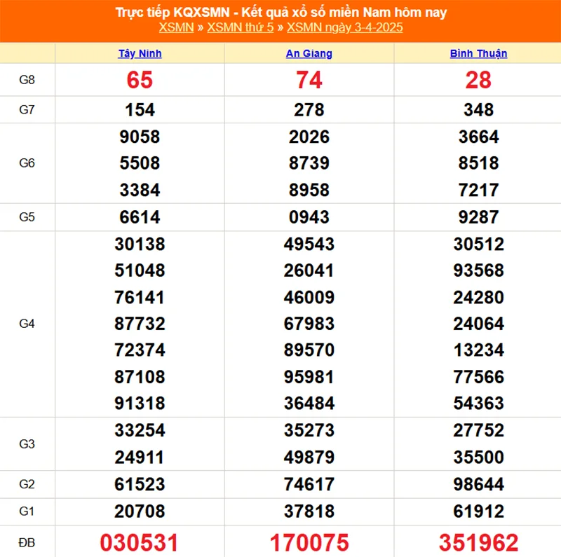 Xem lại kết quả XSMN thứ năm ngày 03/04/2025