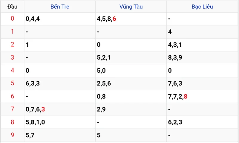 Thống kê các đầu số đã về, chưa về