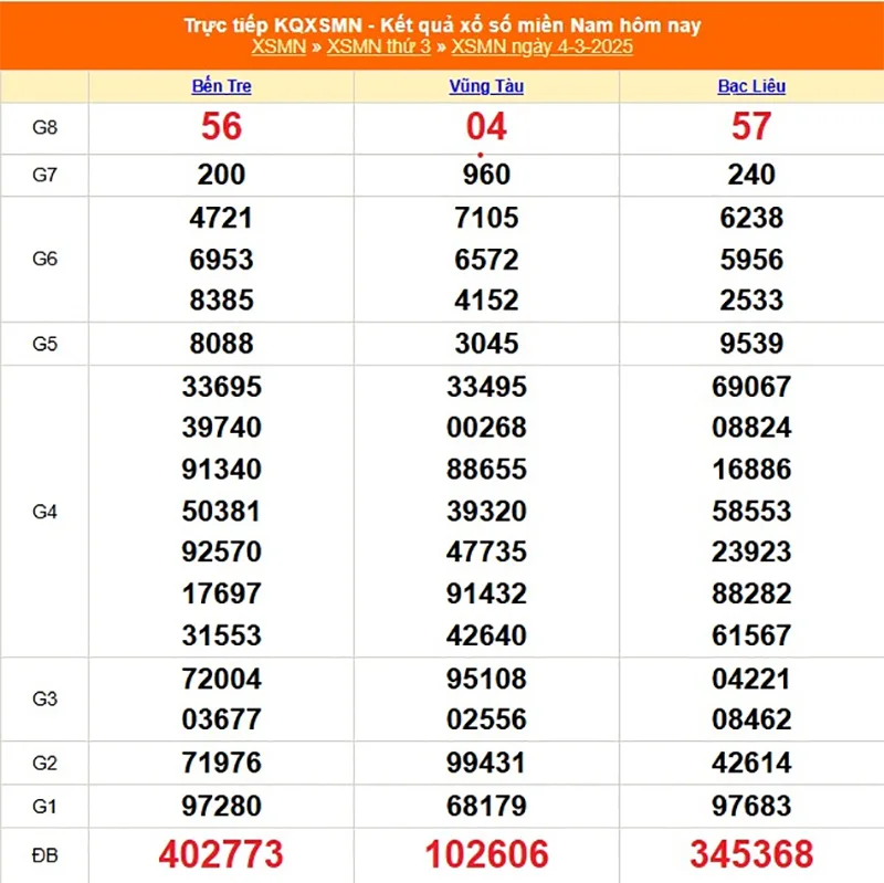 Xem lại kết quả XSMN thứ ba ngày 04/03/2025