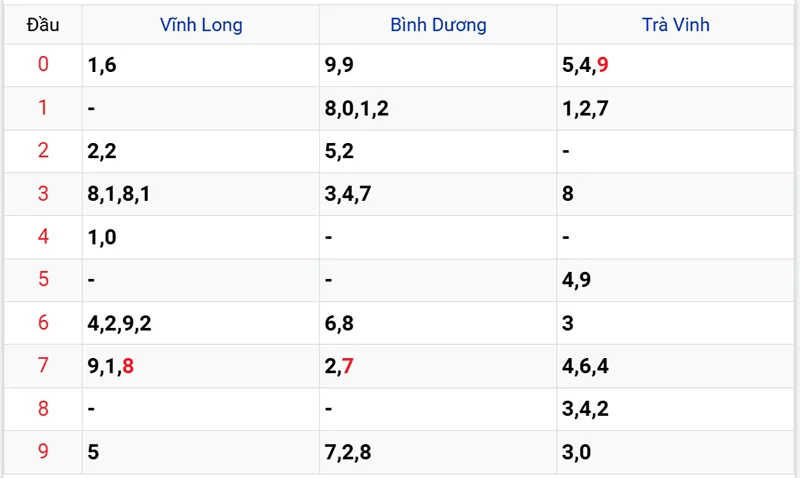 Thống kê các đầu số đã về, chưa về