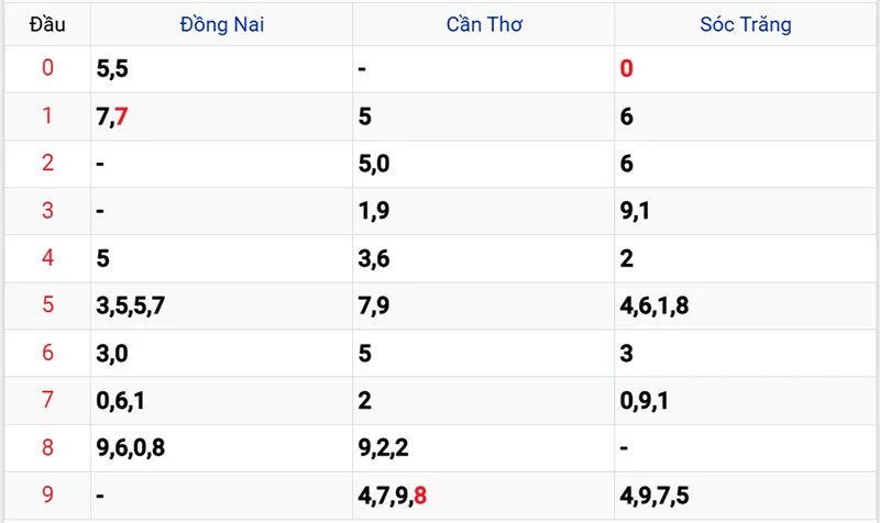 Thống kê các đầu số đã về, chưa về