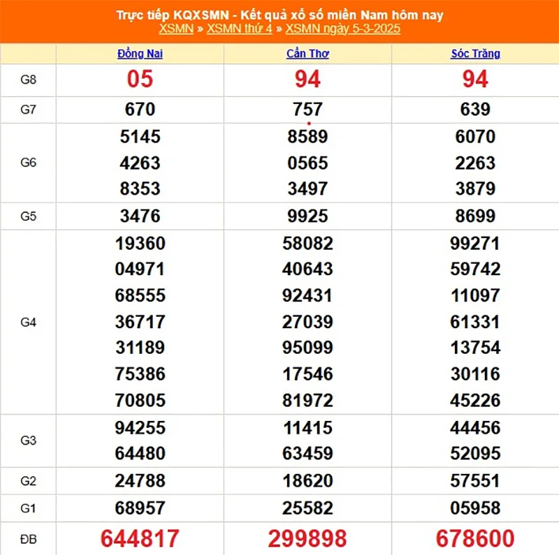 Xem lại kết quả XSMN thứ tư ngày 05/03/2025