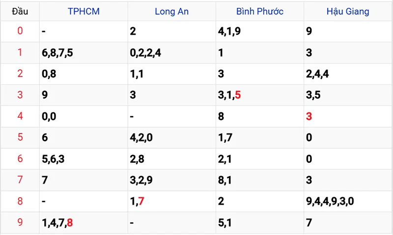 Thống kê các đầu số đã về, chưa về
