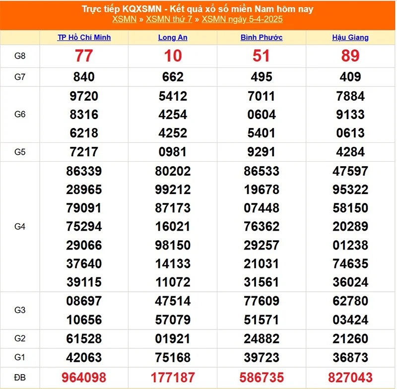 Xem lại kết quả XSMN thứ bảy ngày 05/04/2025