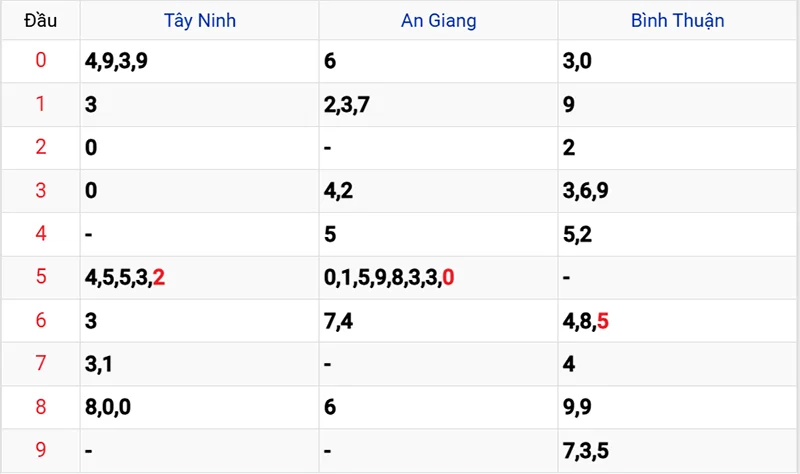 Thống kê các đầu số đã về, chưa về