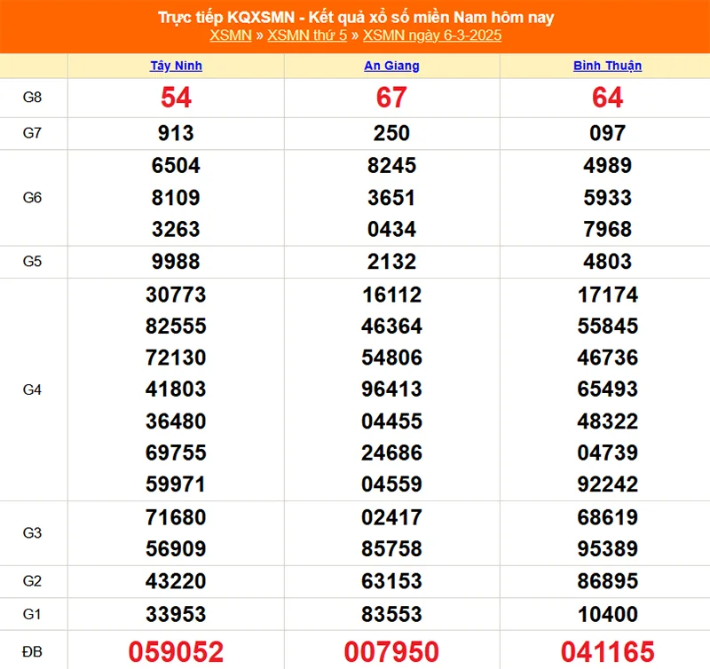 Xem lại kết quả XSMN thứ năm ngày 06/03/2025