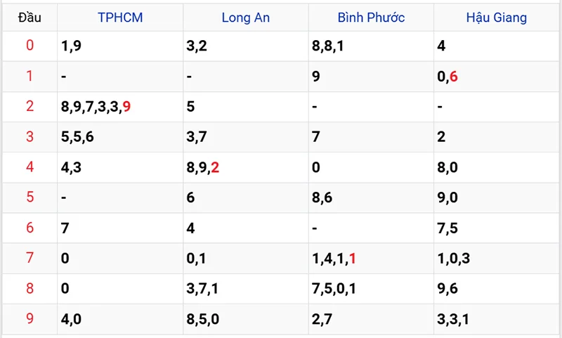 Thống kê các đầu số đã về, chưa về